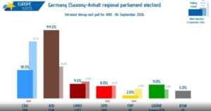 Victorie istorică pentru AfD în Saxonia-Anhalt. CDU, în cădere